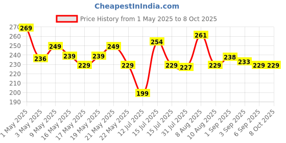 amazon.in Nibbler Portable Mini Sealing Machine, Handheld Packet Sealer for Food, Snacks, Chips, Fresh Storage, Plastic Bags Sealing Machine, Type C Charging Vaccum Sealers (Blue) Price History Graph from 1 May 2025 to 8 Oct 2025