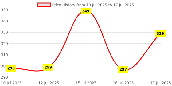 amazon.in Nibbler ® Tap Extender for Kitchen Sink, Flexible Faucet with Tap Extension for Convenient Use Upgrade Your Kitchen Sink with Flexible for Easy Access (Beta 1) Price History Graph from 10 Jul 2025 to 16 Jul 2025