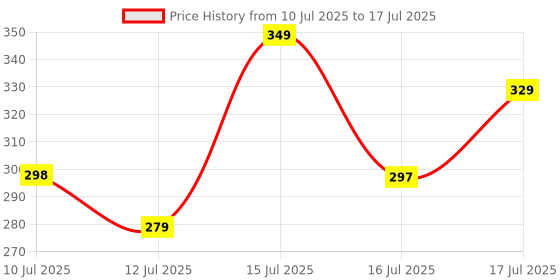 amazon.in Nibbler ® Tap Extender for Kitchen Sink, Flexible Faucet with Tap Extension for Convenient Use Upgrade Your Kitchen Sink with Flexible Tap for Easy Access (Alpha 1) nibbler Price History Graph from 10 Jul 2025 to 16 Jul 2025