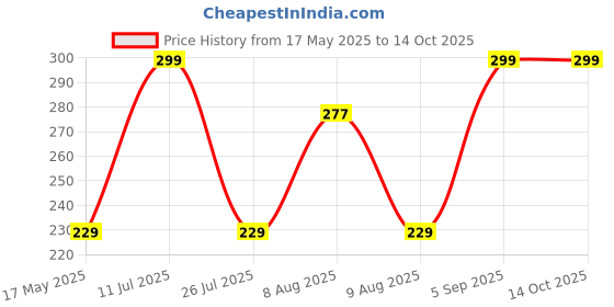 amazon.in NIbbler Rechargeable Camping Lights, Waterproof LED Tent Lights with USB Cable, 3 Modes Hanging Camping Lantern, Hanging Lamp for Hiking, Emergency, Camping, Household, Car Repairing (Pack of 1) nibbler Price History Graph from 17 May 2025 to 14 Oct 2025