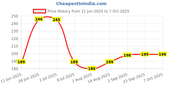 amazon.in Nibbler® Premium Pack of 24 Cloth Clips for Drying Clothes - Multipurpose Clothes Pins for Indoor and Outdoor Use - Strong and Durable Clips for Clothes Drying, Hanging, and Organizing (24) Price History Graph from 11 Jun 2025 to 7 Oct 2025