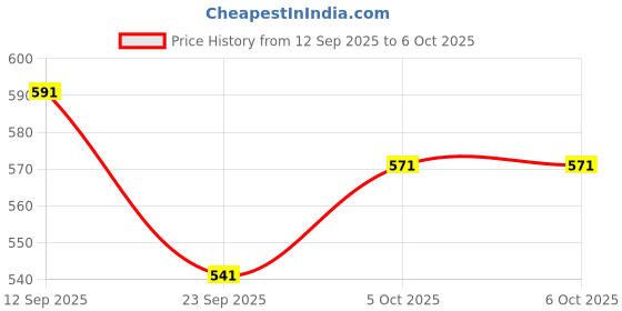amazon.in Nibiru K9 Dual Wireless Lavalier Microphone Plug & Play Collar Mic for iPhone, Android, DSLR Noise Cancelling Bluetooth Mic for YouTube, Vlogging, Zoom, Online Classes – No App Needed Price History Graph from 12 Sep 2025 to 5 Oct 2025