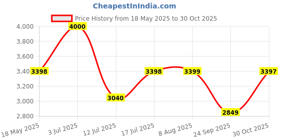amazon.in nibosi Men's Watch Analog Quartz Black Dial Wrist Watch for Men Business Waterproof Military Stainless Steel Gold Dress Watch Auto Date nibosi Price History Graph from 18 May 2025 to 30 Oct 2025