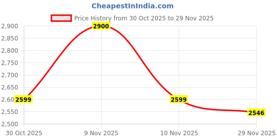 amazon.in nibosi Watch for Man Analog Minimalism Dial Quartz Mens Watch Business Black Wrist Watch Polycarbonate Strap Waterproof nibosi Price History Graph from 30 Oct 2025 to 29 Nov 2025