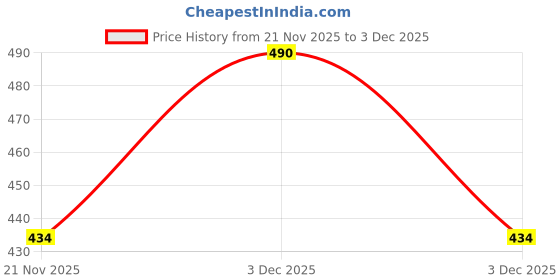 amazon.in NIBP cuff (ADULT) Price History Graph from 21 Nov 2025 to 3 Dec 2025
