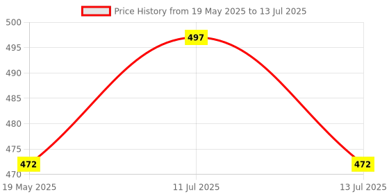 amazon.in NIBP Hose Pipe for Multipera Monitor Both End Push Pull Connector (Grey, 2.5 m) Price History Graph from 19 May 2025 to 13 Jul 2025