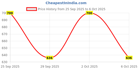 amazon.in NIBP HOSE PIPE FOR MULTIPERA MONITOR PHILLIPS COMPATIBLE. Price History Graph from 25 Sep 2025 to 6 Oct 2025