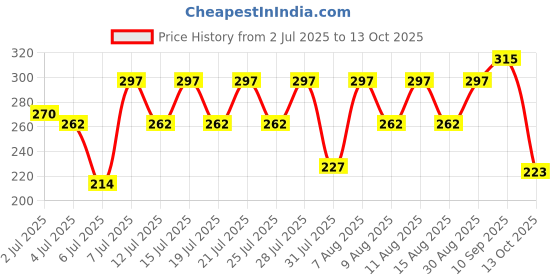 amazon.in Nic Alphonso Mango Ice Cream, 500 ml Price History Graph from 2 Jul 2025 to 13 Oct 2025