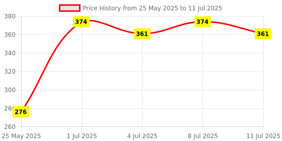 amazon.in nic ice creams NIC Dry Fruit Overload Ice Cream, 500ml nic ice creams Price History Graph from 25 May 2025 to 11 Jul 2025