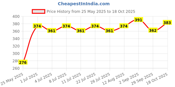 amazon.in nic ice creams NIC Dry Fruit Overload Ice Cream, 500ml nic ice creams Price History Graph from 25 May 2025 to 18 Oct 2025