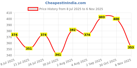 amazon.in NIC Mix Berries Ice Cream, 500ml Price History Graph from 8 Jul 2025 to 6 Nov 2025