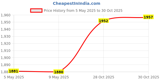 amazon.in Nicapa Replacement Cutting Mat, 12 by 12-inch (3 Pack) nicapa Price History Graph from 5 May 2025 to 28 Oct 2025