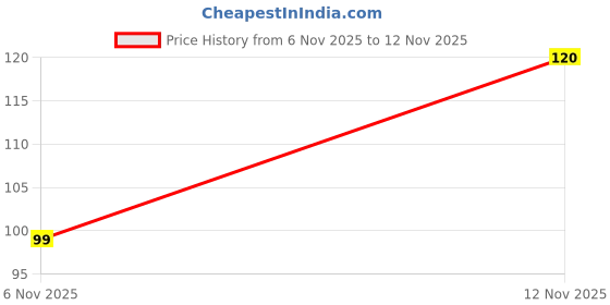 amazon.in Nice Glass Water Bottle, White, 400ml Capacity, Reusable Drinking Container with Lid Price History Graph from 6 Nov 2025 to 12 Nov 2025