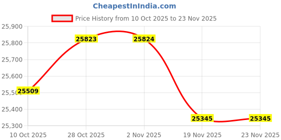 amazon.in NICE-POWER Digital Microscope, 13MP 1080P HDMI VGA Industrial Video Microscope Camera, 130X Zoom C-Mount Lens, Foldable Stand, LED Ring Light, Soldering Microscope (red) Price History Graph from 10 Oct 2025 to 23 Nov 2025