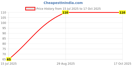 amazon.in Nice Touch 100 Dollar Bill Design Printed Tissue Paper, 2 PLY Napkin, 8-Fold Decorative Money Pattern Price History Graph from 15 Jul 2025 to 16 Oct 2025