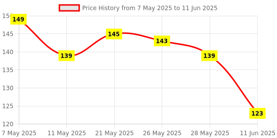 amazon.in Nice Touch Pocket Tissue | Pack of 10 Individual Packets | 10 3-Ply Tissues in a Single Packet | 100 Tissues | Ultra Soft | White Dry Tissues | Easy to Carry | Easy to Use (Pack of 1) nice touch Price History Graph from 7 May 2025 to 11 Jun 2025