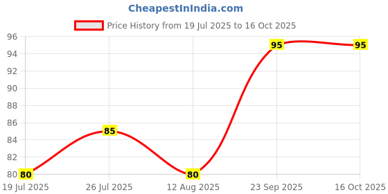amazon.in Nice Touch Printed Paper Napkins, Floral Design (25 Pulls Per Pack, 50 Sheets, 33 X 33 cm), 2 PLY Table Napkins, Pink and Green Price History Graph from 19 Jul 2025 to 15 Oct 2025