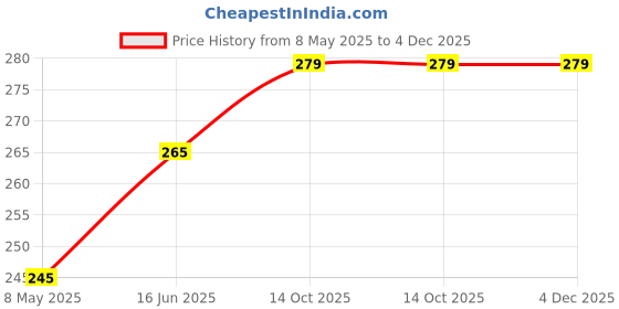 amazon.in Nice Touch Tissue Paper 3 Ply (25 Pulls Per Pack, 100 Sheets, 33 X 33 cm) | Pack of 4 Printed Tissues | 3PLY Paper Napkins | Party Essential | Birthday Party/Celebrations nice touch Price History Graph from 8 May 2025 to 4 Dec 2025