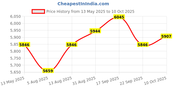 amazon.in NiceAll AM/FM Portable Radio, Pocket Radio 3 AA Battery Powered, Long Lasting, with Excellent Reception and Easy Operation, Handheld Transistor Radios for Walking, Fishing, Camping niceall Price History Graph from 13 May 2025 to 10 Oct 2025
