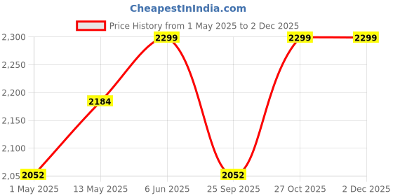 amazon.in NiceHCK SnowCat 2Pin 0.78mm Upgrade Cable for IEM Earphone with 3.5mm Balanced Plug, 6N Single Crystal Copper & Silver-Plated Monocrystalline Copper Cable (0.78mm-3.5mm, White) Price History Graph from 1 May 2025 to 30 Nov 2025
