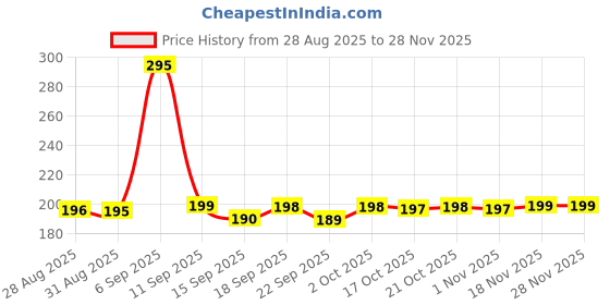 amazon.in NICEMOVIC 2 Pack Scalp Head Massager with 20 Fingers Scalp Head Scratcher for Hair Stimulation Body Relaxing(Black & Black) Price History Graph from 28 Aug 2025 to 27 Nov 2025