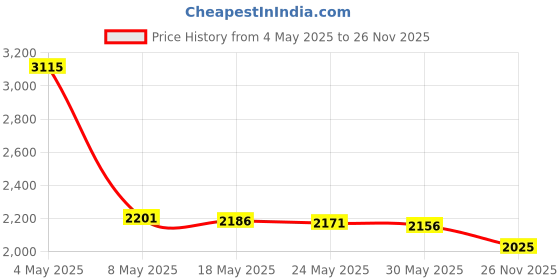 amazon.in Nicer VCR Head Cleaner for VCR VHS Players, VHS Video Head Cleaner Tape, Wet Type Price History Graph from 4 May 2025 to 26 Nov 2025