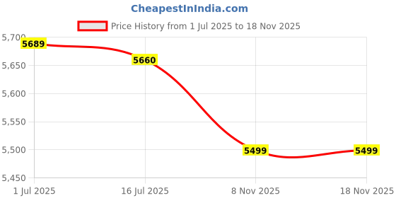 amazon.in NICETOWN Extra Long Patio Outdoor Drape for Safe Public Divider, Self-Stick Tab Top Indoor Outdoor Waterproof Sheer Panel with Rope Tieback for Pergola/Porch, 1 Piece, W100 x L108, White Price History Graph from 1 Jul 2025 to 17 Nov 2025