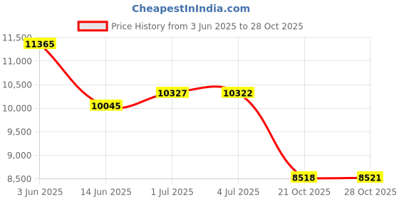 amazon.in NICETOWN Outdoor Drape for Patio - Home Decorations Thermal Insulated Grommet Top Blackout Indoor Outdoor Curtain/Drape (1 Panel,52 x 95-Inch, Tan-Khaki) Price History Graph from 3 Jun 2025 to 28 Oct 2025