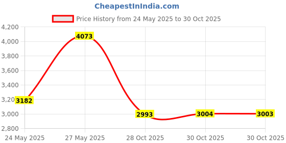 amazon.in NICEYRIG Camera Cheese Mounting Plate Applicable URSA Mini Camera Railblocks Dovetails Cages Attachment Price History Graph from 24 May 2025 to 28 Oct 2025