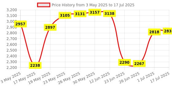 amazon.in NICEYRIG Multifunctional Cheese Easy Plate Kit with Cold Shoe Mount for Railblocks, Dovetails and Short Rods Price History Graph from 3 May 2025 to 17 Jul 2025