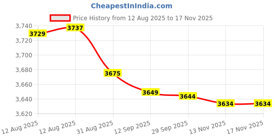 amazon.in NICHE Clutch Cable for Kawasaki Ninja 250R 300 EX250J EX300A 54011-0565 Motorcycle Price History Graph from 12 Aug 2025 to 17 Nov 2025