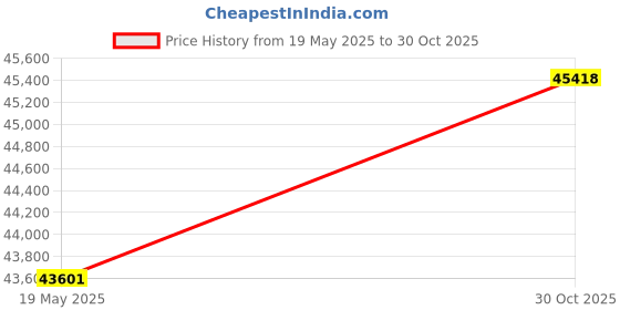 amazon.in NICHE Rear CV Axle Kit for Can-Am Outlander 650 1000 850 1000R Max Renegade 570 705502710 705502711 Price History Graph from 19 May 2025 to 30 Oct 2025