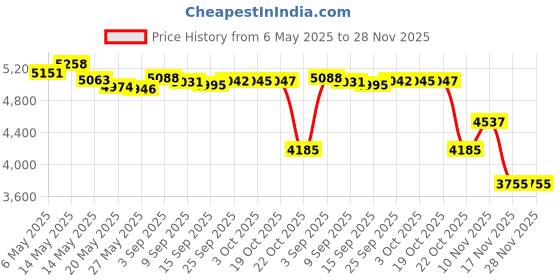 amazon.in NICHE Speedometer Cable for Kawasaki KLX400R Suzuki DR250S DR350 DRZ400S 54001-S002 34910-12E00 34910-32E00 34910-13A01 Price History Graph from 6 May 2025 to 28 Nov 2025