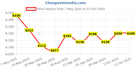 amazon.in NICHE Speedometer Cable for Suzuki GN400T GS1100E GS1100GL GS750E GS750L GS850GL 34910-45411 34910-38301 Price History Graph from 7 May 2025 to 12 Oct 2025