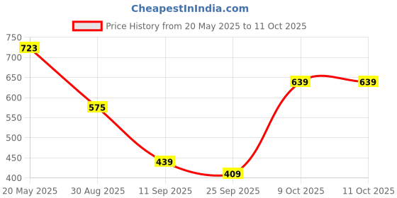 amazon.in NICKA K NEW YORK Ap035 Perfect Twenty Three Powder Eyeshadow, Maroon, Matte Finish 34.2G nicka k Price History Graph from 20 May 2025 to 11 Oct 2025