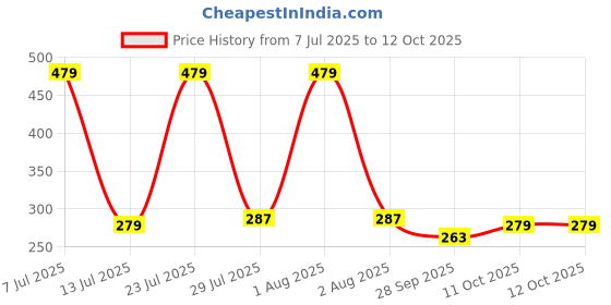 amazon.in Nicka K Pop Neon Nine Color Palette - Lucky Charm, Lucky Charm, 8 g Price History Graph from 7 Jul 2025 to 11 Oct 2025