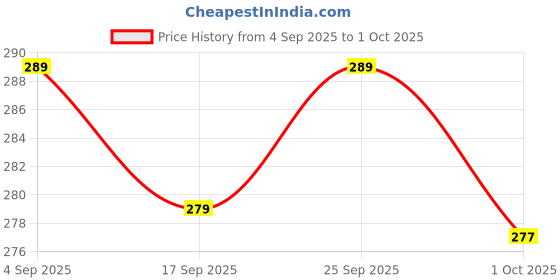 amazon.in Nicka K Pop Neon Nine Color Palette, Shimmery Finish - Oh Honey, Multicolor, 8g Price History Graph from 4 Sep 2025 to 1 Oct 2025