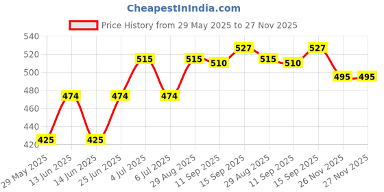 amazon.in Nickel Callus Remover, Foot File callus remover Extra Coarse Pedicure File Tool Removes Dead Skin Price History Graph from 29 May 2025 to 26 Nov 2025