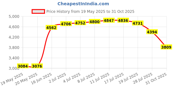 amazon.in Nickel (Ni) 24.26mm Metal Disc 99.9% Pure for Collection or Experiments Price History Graph from 19 May 2025 to 31 Oct 2025