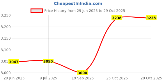 amazon.in blue hawk Nickel-Plated Cleat blue hawk Price History Graph from 29 Jun 2025 to 28 Oct 2025