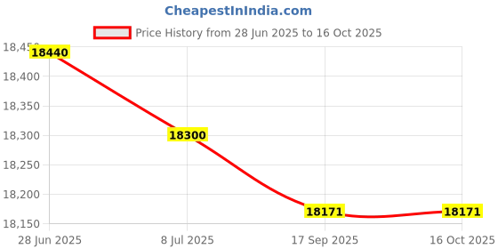 amazon.in Nickel Plated ultrasonic Calibration Block UT Step Block 1018 Steel Step Wedge 5 Step 0.1/0.2/0.3/0.4/0.5'' Price History Graph from 28 Jun 2025 to 15 Oct 2025