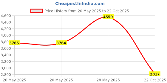amazon.in Nickelodeon Zak Designs Paw Patrol Stainless Steel Reusable Water Bottle for Boy Price History Graph from 20 May 2025 to 22 Oct 2025