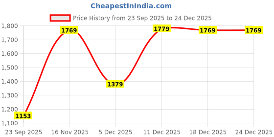 amazon.in nico nerini Knee Hight Leather Long Boots for Women High nico nerini Price History Graph from 23 Sep 2025 to 23 Dec 2025