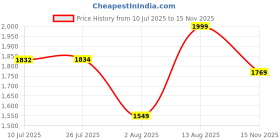 amazon.in nico nerini Leather Heels Boots for Womens Ankle nico nerini Price History Graph from 10 Jul 2025 to 15 Nov 2025