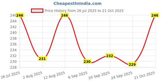 amazon.in Nicobyt Nicotine Polacrilex Gum U.S.P 2MG - |Mint Flavoured| 9 Chewing Gums x Pack of 3 Price History Graph from 26 Jul 2025 to 21 Oct 2025