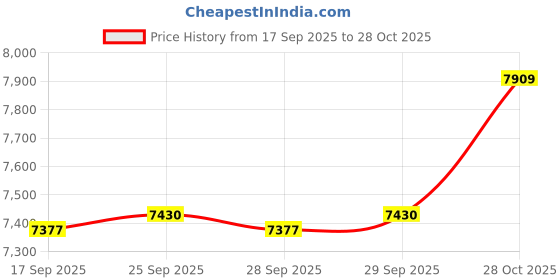 amazon.in NICOLEKAY Fire Pit Glass Rocks, Fire Glass Beads for Fire Pit Fireplace 1/2 Inch, Fire Glass for Propane or Gas Fire Pit or Fireplace (10 Pounds Caribbean Blue) Price History Graph from 17 Sep 2025 to 28 Oct 2025