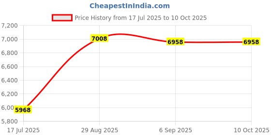 amazon.in NICOR Lighting DLR4 (v6) 4" Recessed LED Downlight with Baffle (DLR4607120SBKBF) Price History Graph from 17 Jul 2025 to 10 Oct 2025