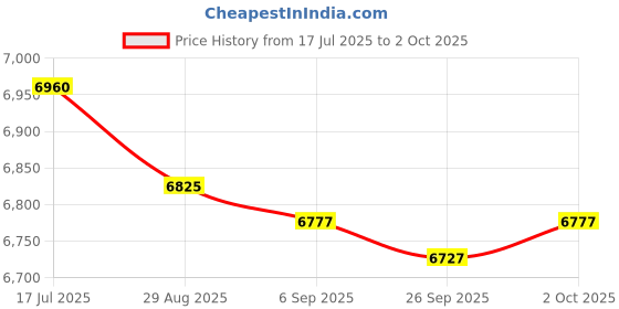 amazon.in NICOR Lighting DLR56 (v6) 5/6" Black 900 Lumens 3000K Recessed with Baffle (DLR566091203KBKBF) Price History Graph from 17 Jul 2025 to 2 Oct 2025