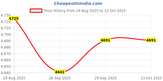 amazon.in NICOR Lighting DSE DSEv3 5" LED Downlight, White Price History Graph from 29 Aug 2025 to 11 Oct 2025