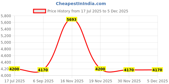 amazon.in NICOR Lighting REL41120SRDWH RELS Canless Downlight, 4", White Price History Graph from 17 Jul 2025 to 4 Dec 2025